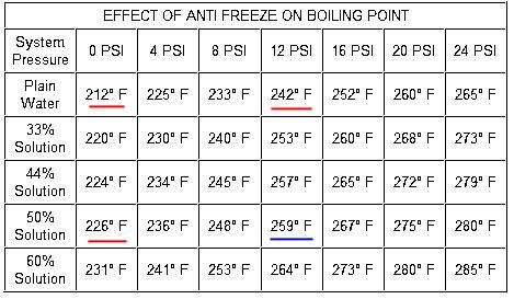 Antifreeze Ratio Temperature Chart