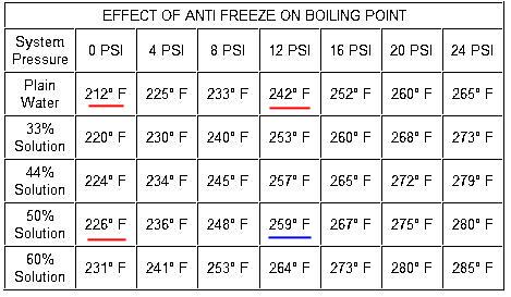 Radiator Cap Pressure Rating Chart