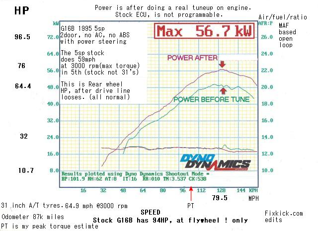 [Image: g16b-1995-stock-dyno-RW.jpg]