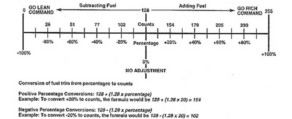 Fuel Trim Chart