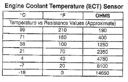 Ect Sensor Resistance Chart