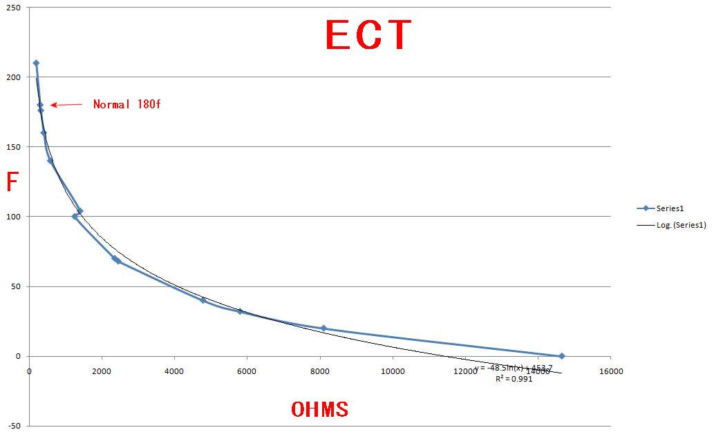 Ect Voltage Chart